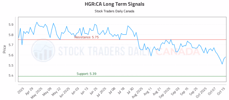 Stock Chart for HGR:CA
