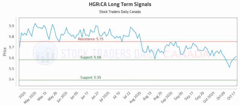 Stock Chart for HGR:CA
