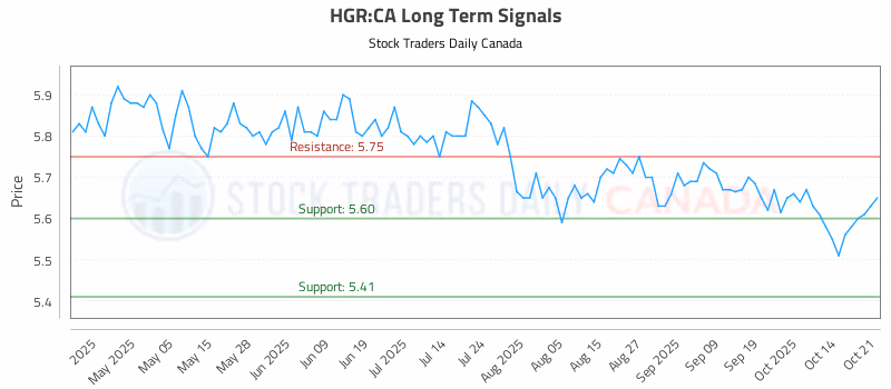 Stock Chart for HGR:CA