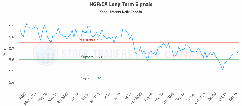 Stock Chart for HGR:CA