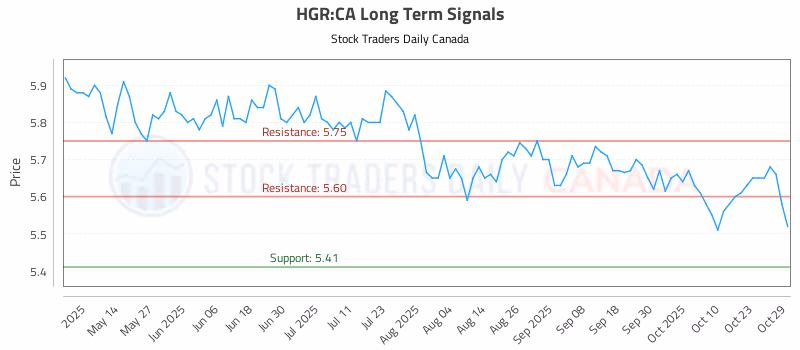 Stock Chart for HGR:CA