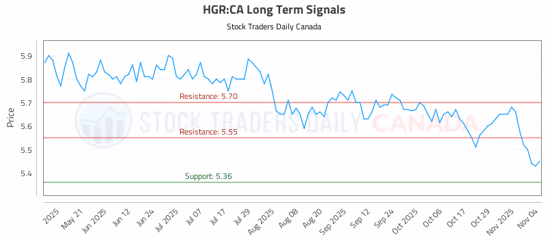 Stock Chart for HGR:CA
