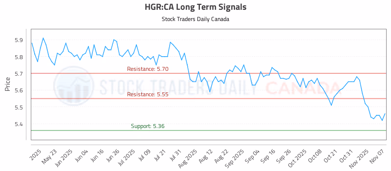 Stock Chart for HGR:CA
