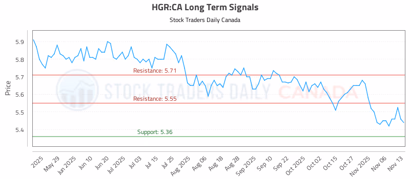 Stock Chart for HGR:CA