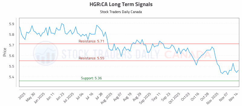 Stock Chart for HGR:CA