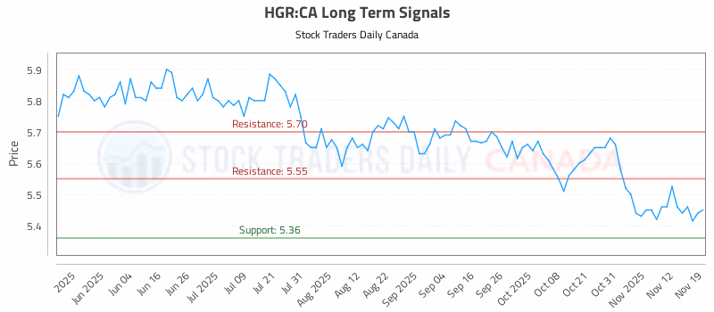 Stock Chart for HGR:CA