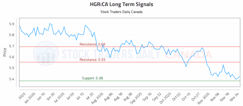 Stock Chart for HGR:CA