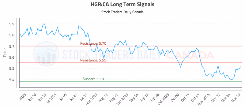 Stock Chart for HGR:CA