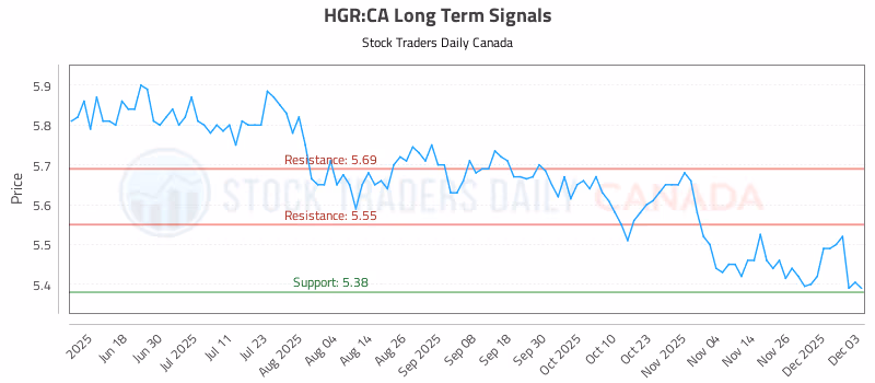 Stock Chart for HGR:CA