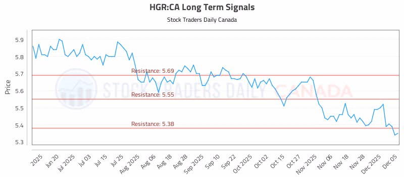 Stock Chart for HGR:CA