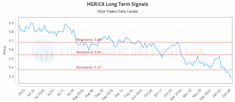 Stock Chart for HGR:CA