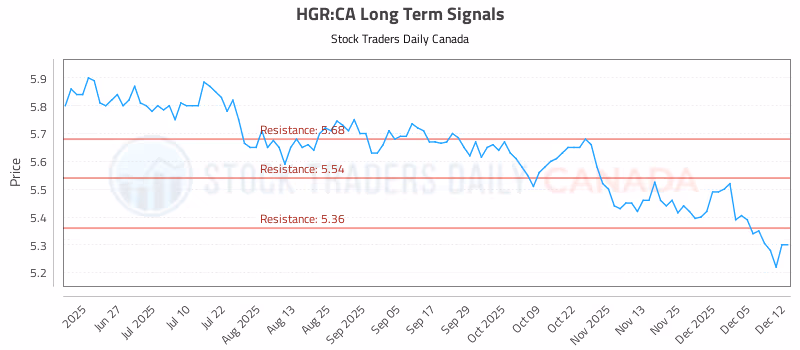 Stock Chart for HGR:CA