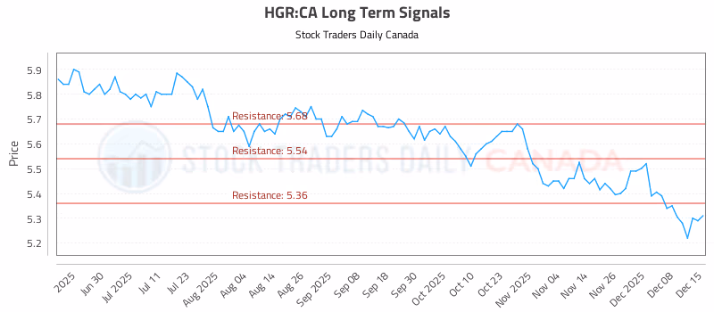 Stock Chart for HGR:CA