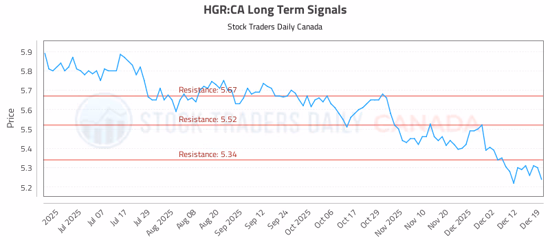 Stock Chart for HGR:CA