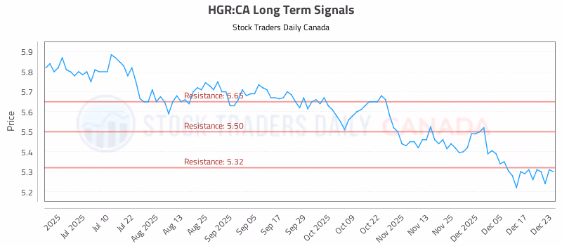 Stock Chart for HGR:CA