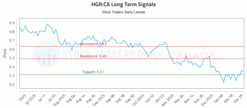 Stock Chart for HGR:CA