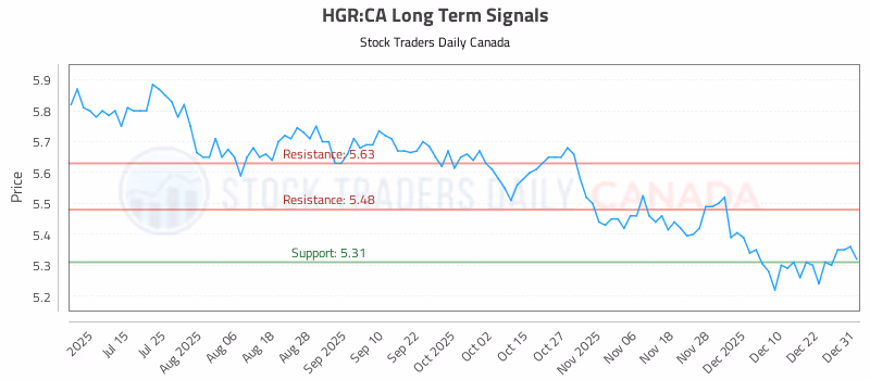 Stock Chart for HGR:CA