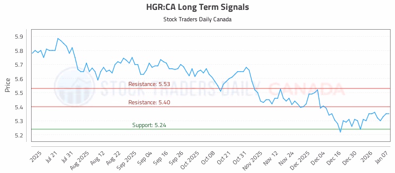 Stock Chart for HGR:CA