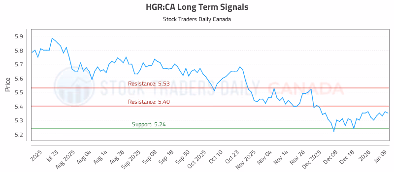 Stock Chart for HGR:CA