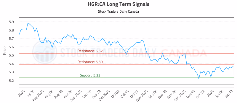 Stock Chart for HGR:CA