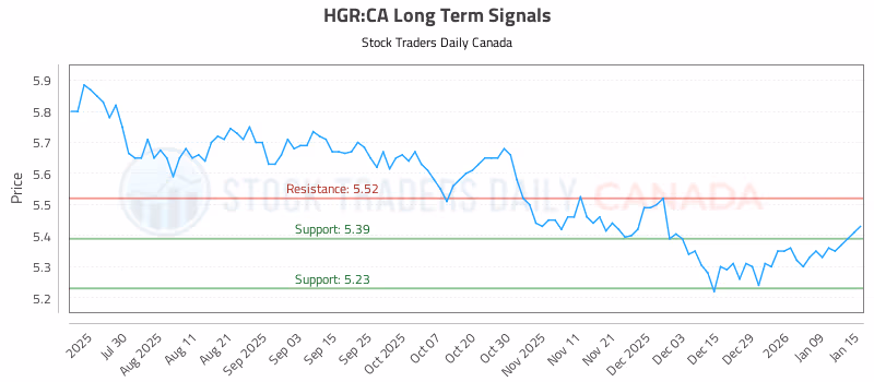 Stock Chart for HGR:CA