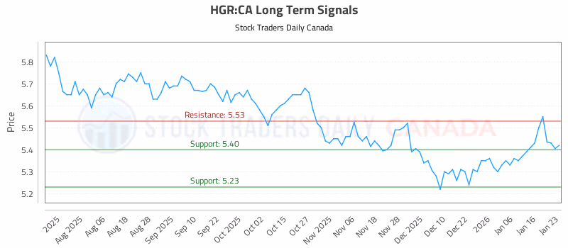 Stock Chart for HGR:CA