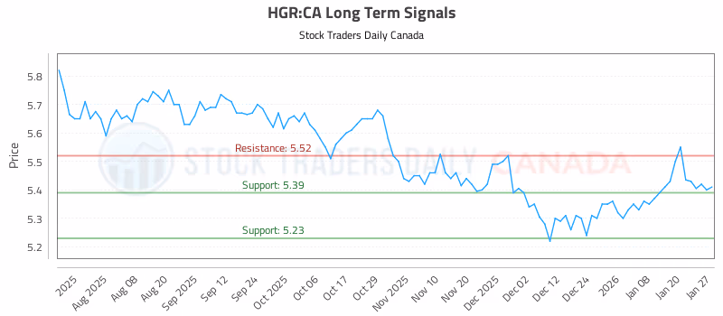 Stock Chart for HGR:CA