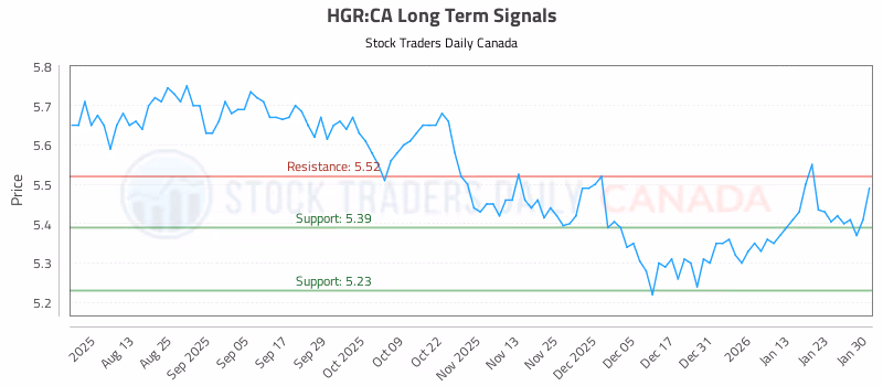 Stock Chart for HGR:CA