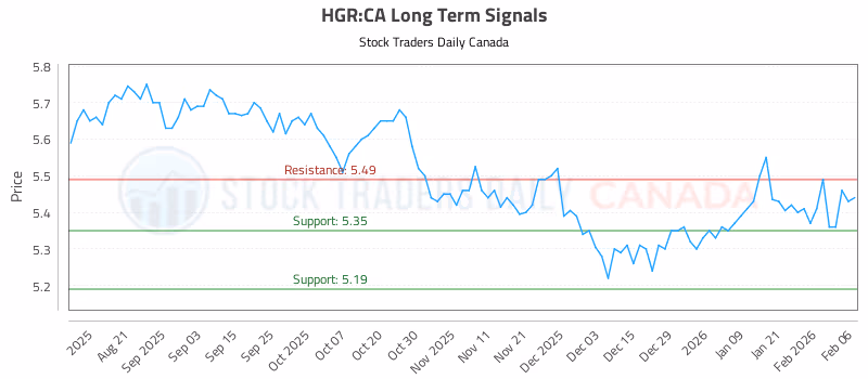 Stock Chart for HGR:CA