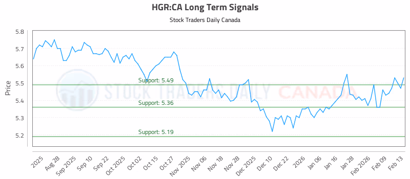 Stock Chart for HGR:CA