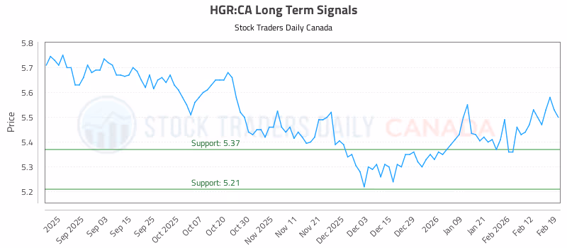 Stock Chart for HGR:CA