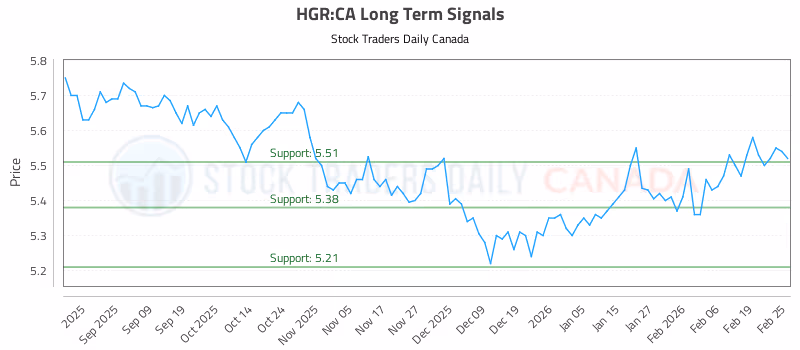 Stock Chart for HGR:CA
