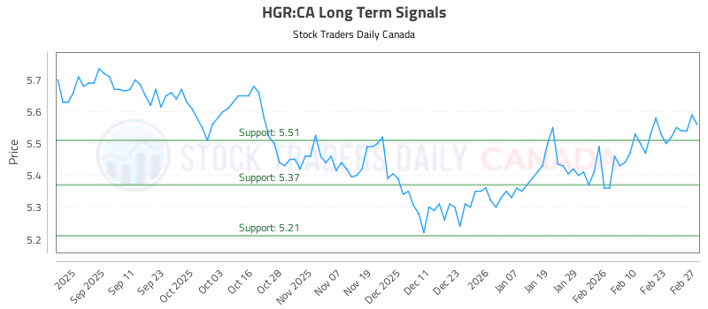 Stock Chart for HGR:CA