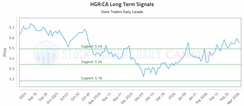 Stock Chart for HGR:CA