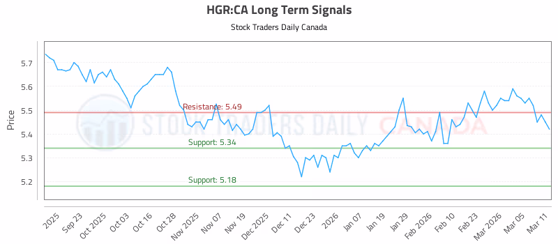Stock Chart for HGR:CA