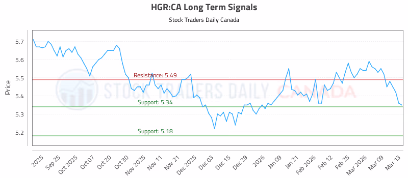 Stock Chart for HGR:CA