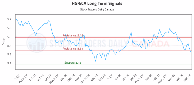 Stock Chart for HGR:CA