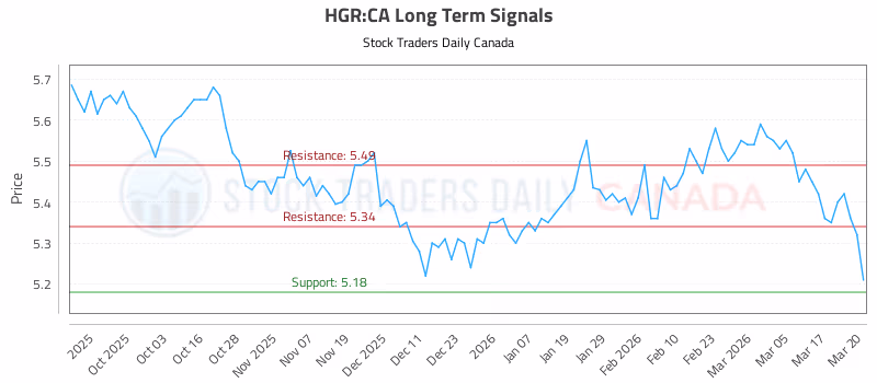 Stock Chart for HGR:CA