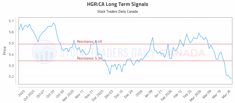 Stock Chart for HGR:CA