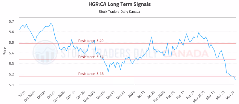 Stock Chart for HGR:CA