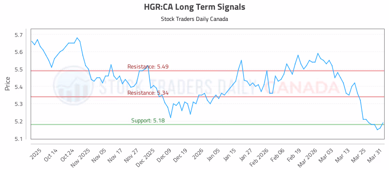 Stock Chart for HGR:CA