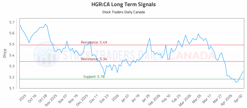 Stock Chart for HGR:CA