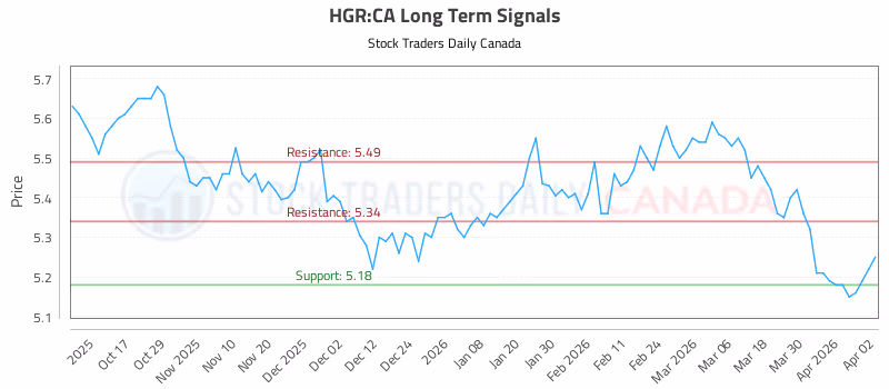 Stock Chart for HGR:CA