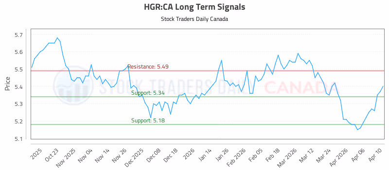 Stock Chart for HGR:CA