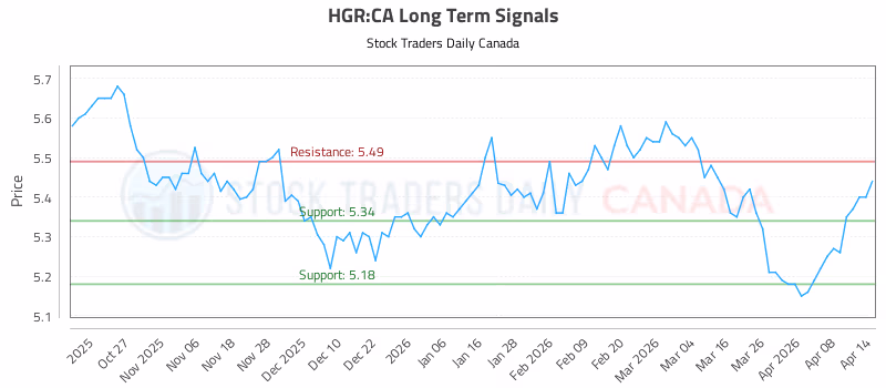 Stock Chart for HGR:CA