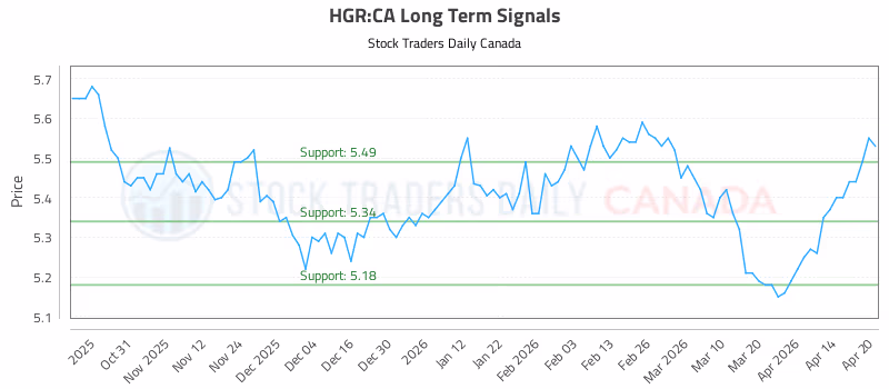 Stock Chart for HGR:CA