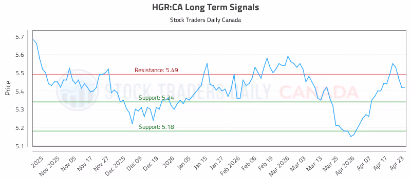 Stock Chart for HGR:CA