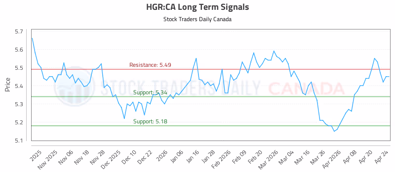 Stock Chart for HGR:CA