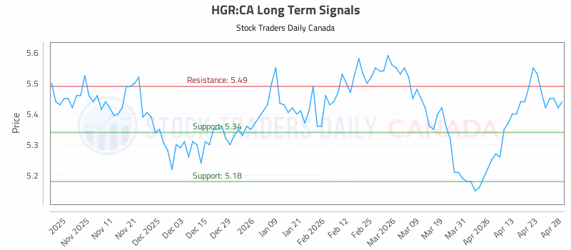 Stock Chart for HGR:CA