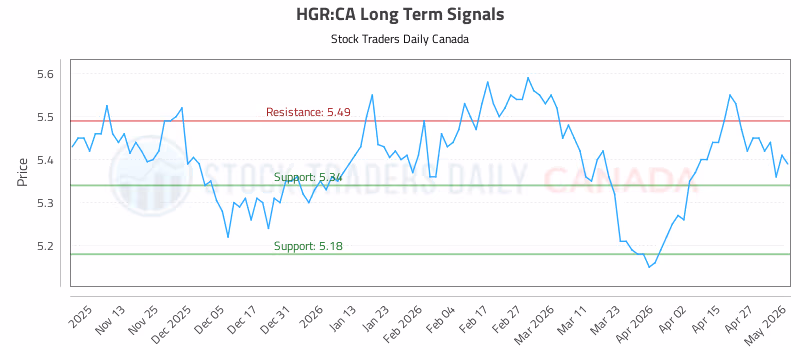 Stock Chart for HGR:CA